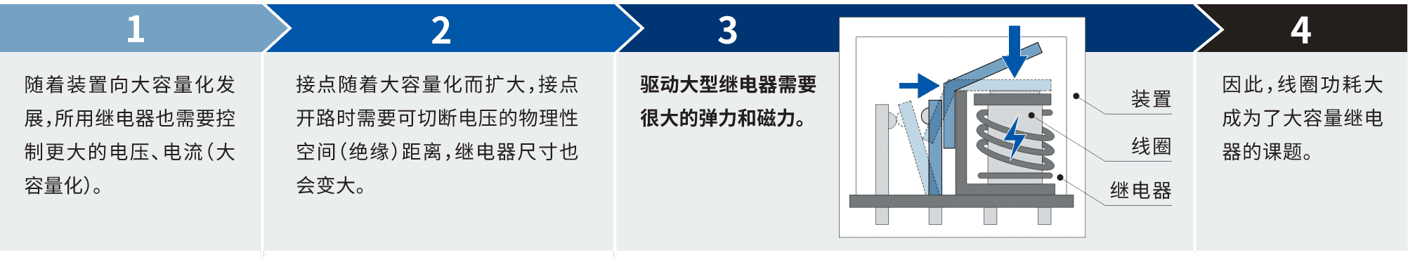 1.隨著裝置向大容量化發(fā)展，所用繼電器也需要控制更大的電壓、電流(大容量化)。2.接點隨著大容量化而擴大，接點開路時需要可切斷電壓的物理性空間(絕緣)距離，繼電器尺寸也會變大。3.驅(qū)動大型繼電器需要很大的彈力和磁力。4.因此，線圈功耗大成為了大容量繼電器的課題