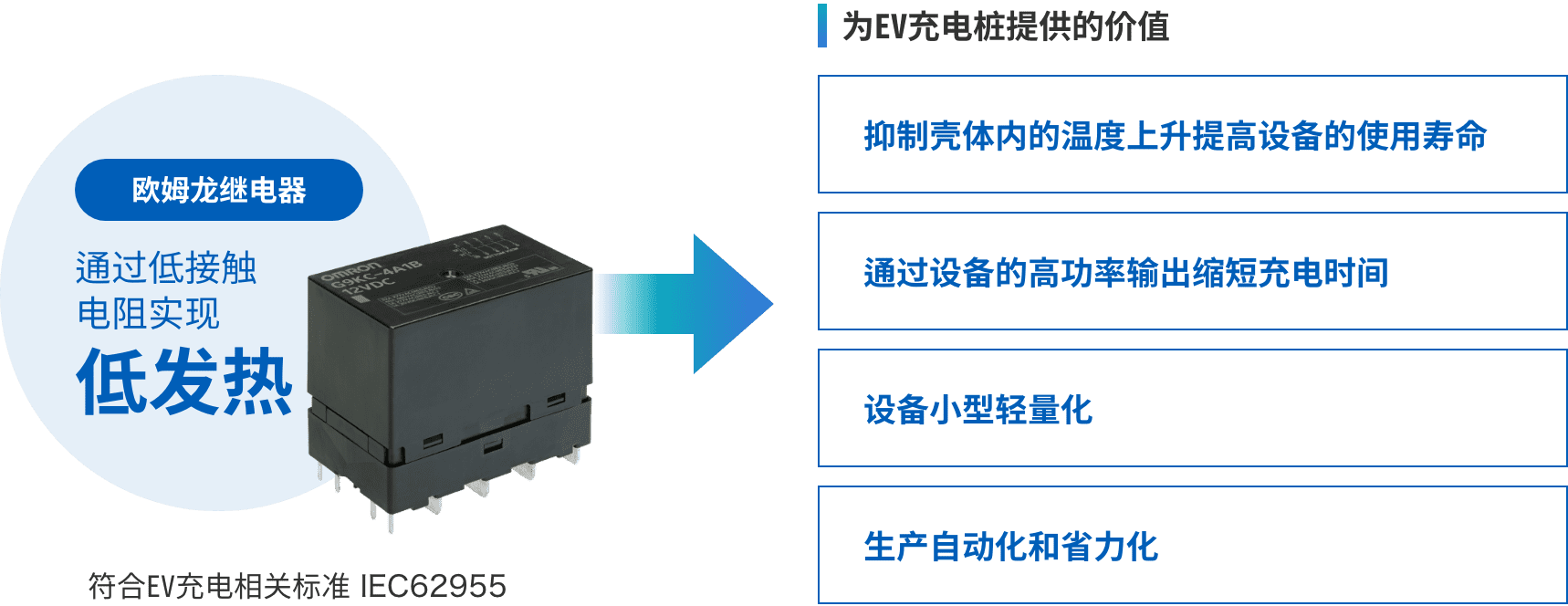 歐姆龍繼電器：通過低接觸電阻實(shí)現(xiàn)低發(fā)熱 => 為EV充電樁提供的價(jià)值：（抑制殼體內(nèi)的溫度上升提高設(shè)備的使用壽命、通過設(shè)備的高功率輸出縮短充電時(shí)間、設(shè)備小型輕量化、生產(chǎn)自動(dòng)化和省力化）符合EV充電相關(guān)標(biāo)準(zhǔn) IEC62955