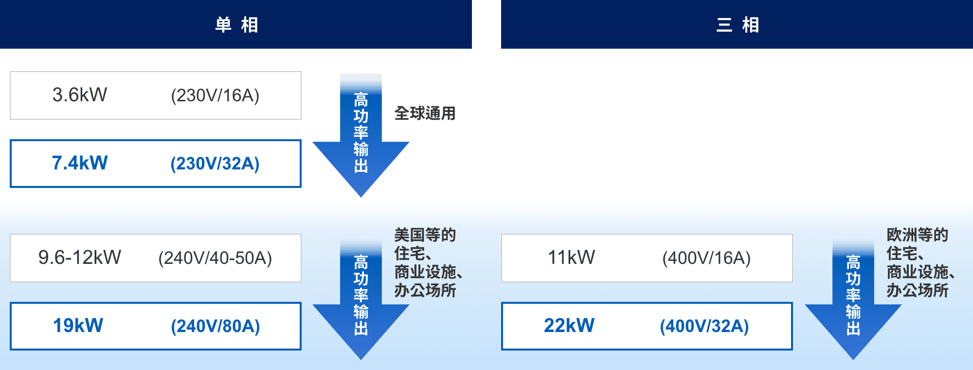 単相：3.6kW (230v/16A) => 7.4kW (230v/32A) 高功率輸出（全球通用）。9.6-12kW (240v/40-50A) => 19kW (240v/80A) 高功率輸出（美國等的住宅、商業(yè)設(shè)施、辦公場所）。三相：11kW (400v/16A) => 22kW (400v/32A) 高功率輸出（歐洲等的住宅、商業(yè)設(shè)施、辦公場所）。